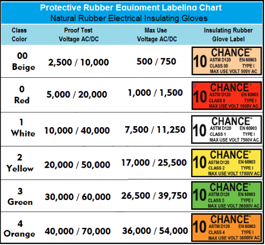 Selecting the right PPE Equipment as an Electrician